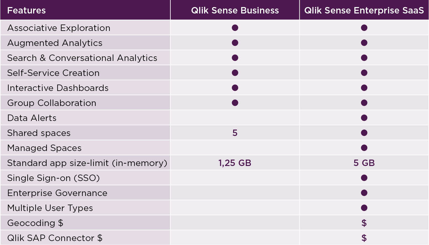 Qlik Sense Saas The Cloud Based Data Analytics Solution Climber