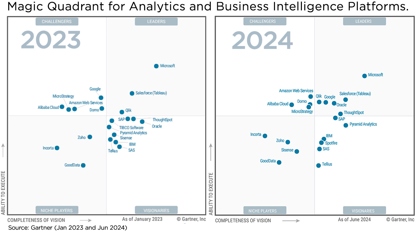 Climber Comparison Gartner Magic Quadrant 2023 & 2024